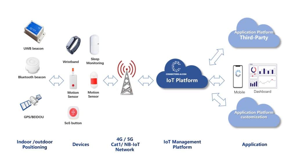 elderly care iot solution