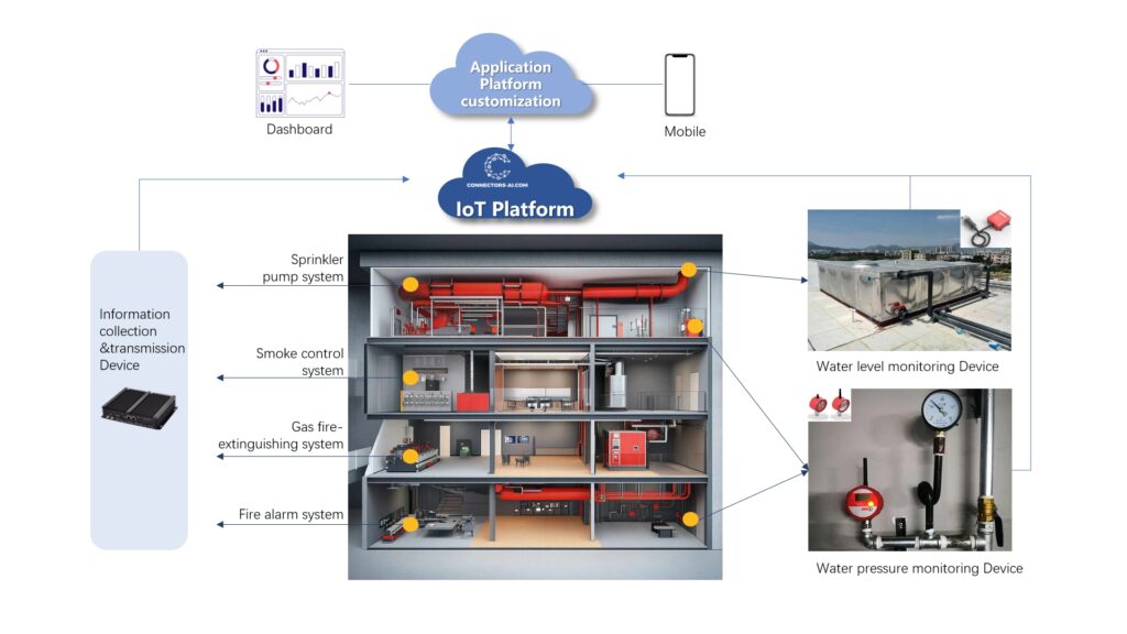 fire facilities iot solution